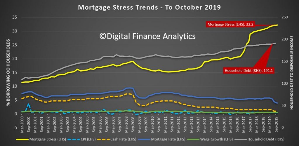 mortgage stress trends